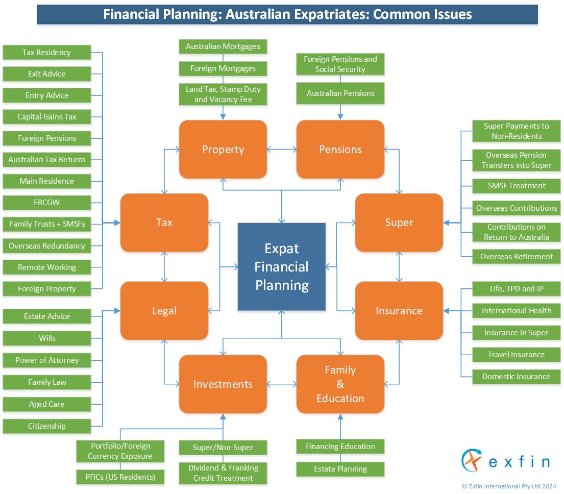 Expat Financial Planning Issues - Flow Chart